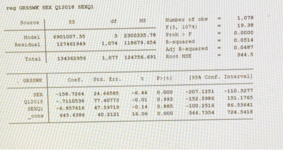 reg GRSSWK SEX 012018 SEXQ1 Number of obs,078 19.38 .0000 = 0.0514 Ady R-squared0.0487 344.5 Source E(3, 1074) Model 6901007.35 Residua 3 2300335.78 ProbsF al1274619491,074 118679 654R-aquared Total 134362956,077 124756.691ROot MSE GRSSWK Coef. Std. Err. re P>It! (95% Conf. Interval) SEX| -158.7264 24.66585-6.44 Ο.000-207.1251-110.3277 019 .7110536 77.407730.01 0.993 152.5986 151.1765 47.59719-0 , 14 0.885-100.2516 86.53641 66.7354 724.5418 cons 645.638640.2121 16.060.000