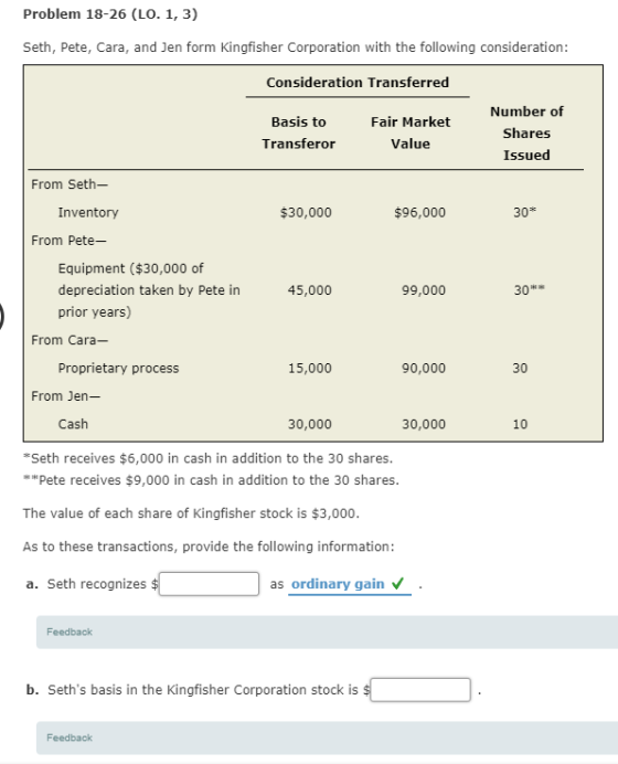 Problem 18-26 (LO. 1, 3) Seth, Pete, Cara, and Jen form Kingfisher Corporation with the following consideration: Consideration Transferred Number of Shares Issued Basis to Fair Market Transferor Value From Seth- Inventory $30,000 $96,000 305 From Pete- Equipment ($30,000 of depreciation taken by Pete in prior years) 45,000 99,000 303* From Cara- Proprietary process 15,000 90,000 From Jen- Cash 30,000 30,000 10 Seth receives $6,000 in cash in addition to the 30 shares ceives $9,000 in cash in addition to the 30 shares The value of each share of Kingfisher stock is $3,000 As to these transactions, provide the following information: a. Seth recognizes as ordinary gain V . Feedback b. Seths basis in the Kingfisher Corporation stock is Feedback