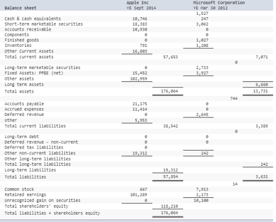 Apple Inc Microsoft Corporation YE Mar 30 2012 Balance sheet YE Sept 2014 Cash & cash equivalents Short-term marketable securities Accounts receivable 10,746 18,383 10,930 1,527 247 3,962 Finished goods Inventories other Current Assets Total current assets 1,027 1,208 791 16,803 57,653 7,071 Long-term marketable securities Fixed Assets: PP&E (net) Other assets Long term assets Total assets 2,733 3,927 15,452 102,959 6,660 13,731 176,964 744 Accounts payable Accrued expenses Deferred revenue other Total current liabilities 21,175 11,414 2,645 5,953 38,542 3,389 Long-term debt Deferred revenue non-current Deferred tax liabilities other non-current liabilities Other long-term liabilities Total long-term liabilities Long-term liabilities Total liabilities 19,312 242 242 19,312 57,854 3,631 Common stock Retained earnings Unrecognized gain on securities Total shareholders equity 7,913 2,173 10,100 667 101,289 118,210 176,964 Total liabilitiesshareholders equity