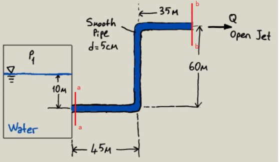 b is 35m Snooth Pipe d=5cm Q Open Jet e 60M 1 10M а Water K 45m