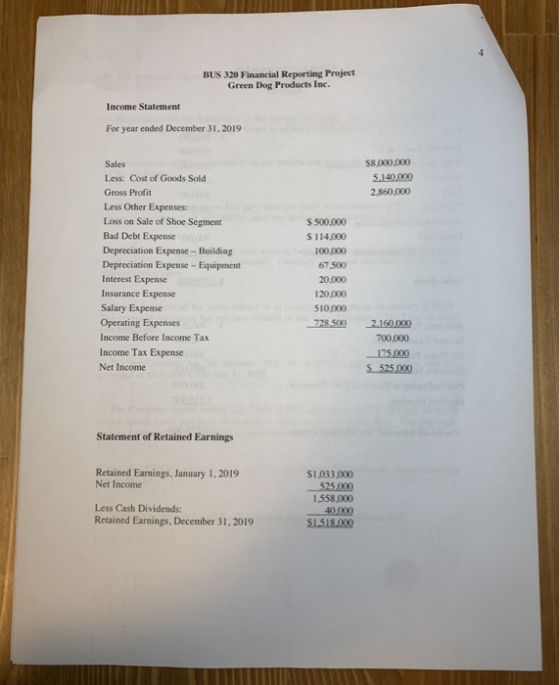 BUS 320 Financial Reporting Project Green Dog Products Inc. Income Statement For year ended December 31, 2019 $8.000.000 5.14
