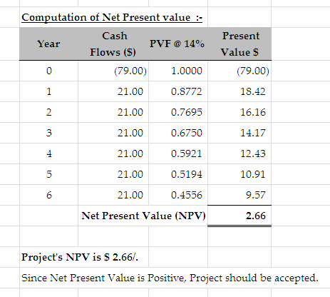 Computation of Net Present value:- Cash Flows (S) Present PVF @ 14% (79.00 1.0000 0.8772 0.7695 0.6750 0.5921 0.5194 0.4556 Net Present Value (NPV) Year Value S 21.00 21.00 21.00 21.00 21.00 21.00 (79.00) 18.42 16.16 14.17 12.43 10.91 9.57 2.66 Projects NPV is S 2.66/. Since Net Present Value is Positive, Project should be accepted