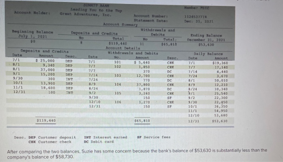 Nanba YDTC 1124537774 Dec. 31, 2021 Ending Balance December 31, 2021 $53, 630 SUMNYTT BANK Loading you to the top Account Hol