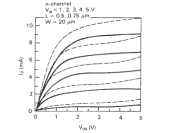 n-channel V = 1, 2, 3, 4.5 V L = 0.5, 0.75 m W = 20 am le (MA) III 2 3 4 Vos (V)