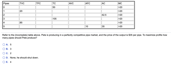 Pipes TVO AVC AFC IMC 50 >20 >20 42.5 >20 105 >20 85 1>20 >20 5 35 Refer to the incomplete) table above. Pete is producing in