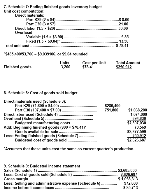 7. Schedule 7: Ending finished goods inventory budget Unit cost computation: Direct materials: Part 29 (2 x $4) ........... .