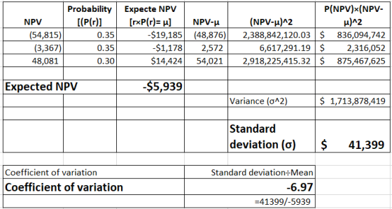 NPV (54,815) (3,367) 48,081 Probability [(P(r)] 0.35 0.35 0.30 Expecte NPV [rxP(r)=u] -$19,185 $1,178 $14,424 NPV- (48,876)]