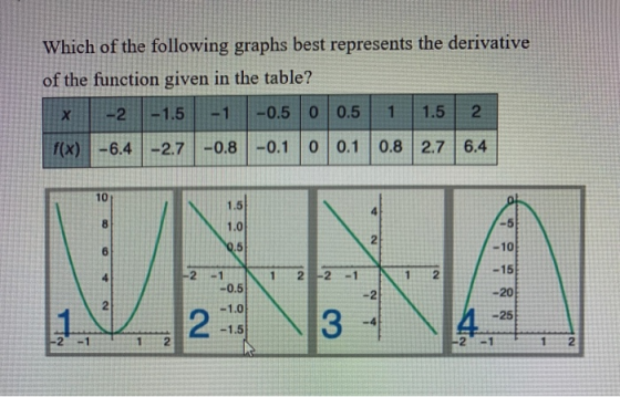 Which of the following graphs best represents the derivative of the function given in the table? x -2 -1.5 -1 -0.5 0 0.5 1 1.