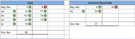 Cash Accounts Receivable 3 16X Beg. Bal. (a) (h) 9% 77 10 Beg. Bal. |(h) 32 12 112 32 16 13 End. Bal. 21 End. Bal. 66
