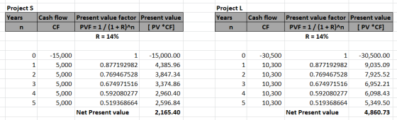 Projects Years n Cash flow CF Present value factor Present value PVF = 1/(1+R)^n (PV *CF] R = 14% Project L Years n Cash flow