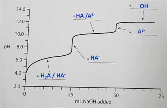 Он- 14.0 - НА /A- 12.0 A2- 10.0 pH 8.0 НА 6.0- 4.0 НА/ НА * 2.0 0 25 50 75 mL NAOH added