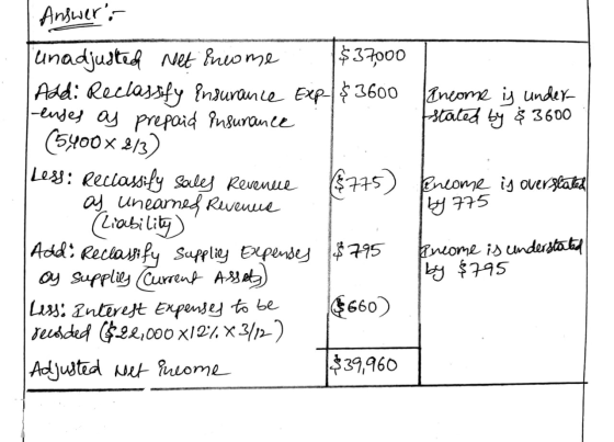 Answers Income is under Estated by $ 3600 unadjustech Net Income $37000 | Add: Reclassify insurance Exp-|$3600 endes oy prepa