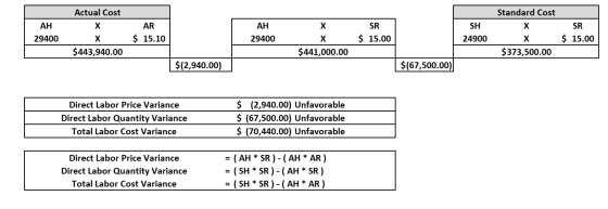 SR AH 29400 Actual Cost X X $443,940.00 AR $ 15.10 AH 29400 X X SH 24900 Standard Cost X X $373,500.00 SR $ 15.00 $ 15.00 $44