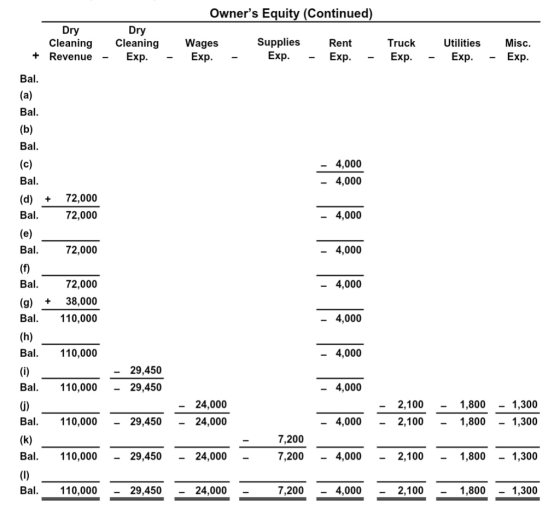 Owners Equity (Continued) Dry Cleaning Dry Cleaning Exp. Wages Exp. Supplies Exp. Rent Exp Truck Exp. Utilities Exp. Misc. Exp. + Revenue Bal Bal. Bal. 4,000 4,000 Bal (d) + 72,000 Bal. 72,000 4,000 Bal 72,000 4,000 72,000 (g) + 38,000 Bal. 110,000 Bal. 4,000 4,000 Bal 110,000 4,000 29,450 29,450 Bal. 110,000 -4,000 24,000 24,000 2,100 2,100 1,800 1,800 1,300 110,000 29,450 4,000 1,300 7,200 7,200 Ba 110,000 29,450 24,000 4,000 2,100 1,800 1,300 4.000 - 2,100 2101,800 801,300 110,000 29,450 - 7,200 - 57O024,000