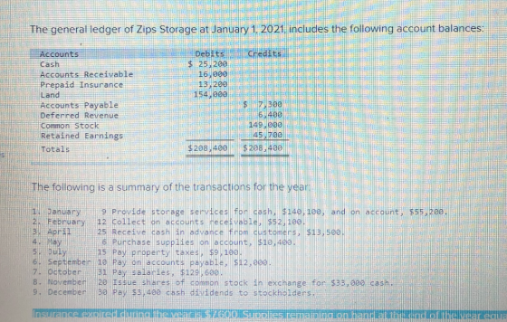 The general ledger of Zips Storage at January 1, 2021, includes the following account balances: Credits Debits $ 25,200 16,00