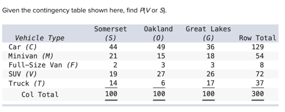 Given the contingency table shown here, find PIV or ). Vehicle Type Car (C) Minivan (M) Full-Size Van (F) SUV (V) Truck (T) C