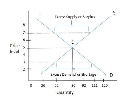 S Excess Supply or Surplus 8 + 7 6+ E 5 Price level 4 + 3 2 D Excess Demand or shortage + + + 52 80 92 111 Quantity 0 26 120