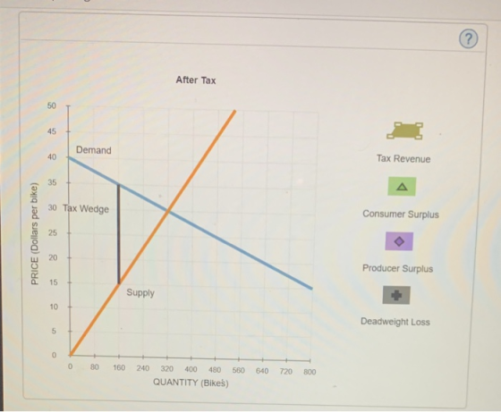 After Tax Demand Tax Revenue Tax Wedge Consumer Surplus PRICE (Dollars per bike) Producer Surplus Supply Deadweight Loss 0 80