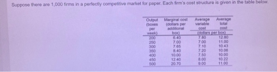 Suppose there are 1,000 firms in a perfectly competitive market for paper. Each firms cost structure is given in the table b
