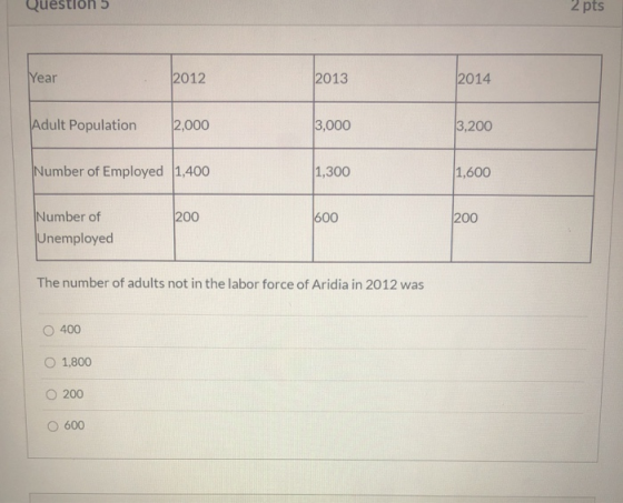 Question 5 2 pts Year 2012 2013 2014 Adult Population 2,000 3,000 3,200 Number of Employed 1,400 1,300 1,600 200 600 200 Numb