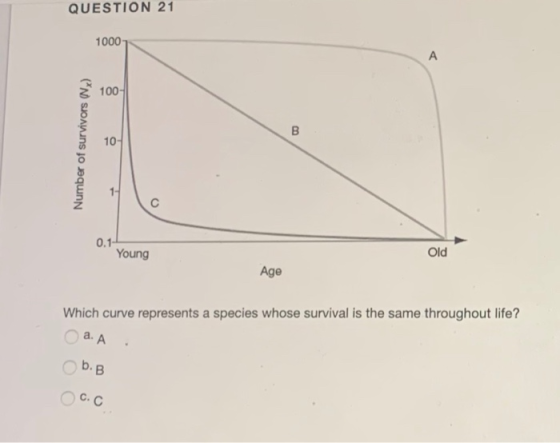 QUESTION 21 1000 Number of survivors (N) Young Old Age Which curve represents a species whose survival is the same throughout