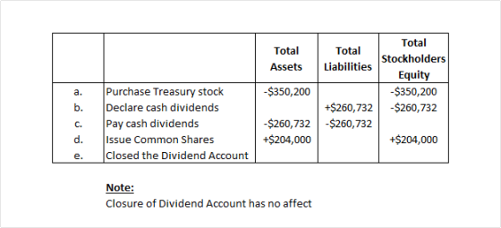 Total Total Total Stockholders Liabilities Assets Equity Purchase Treasury stock Declare cash dividends Pay cash dividends -$