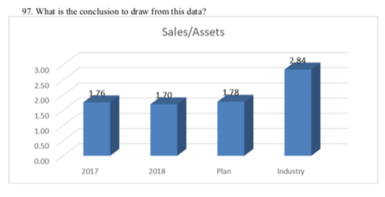 97. What is the conclusion to draw from this data? Sales/Assets 3.00 2.50 2.00 1.50 1.00 0.50 0.00 2017 2018 Plan Industry