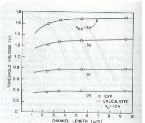 THRESHOLD VOLTAGE (V) O ON EXP - CALCULATED V10V 2 8 9 10 3 4 5 6 7 CHANNEL LENGTH (um)