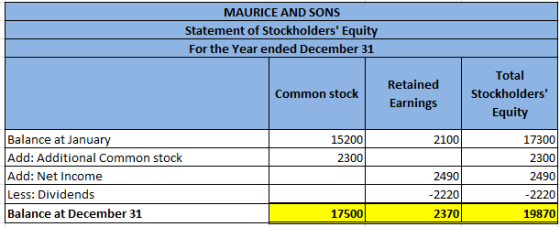 MAURICE AND SONS Statement of Stockholders Equity For the Year ended December 31 Common stock Retained Earnings Total Stockh