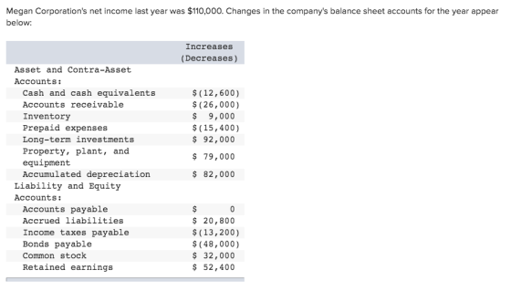 Megan Corporations net income last year was $110,000. Changes in the companys balance sheet accounts for the year appear be