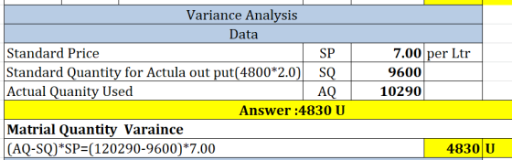 Variance Analysis Data Standard Price ISP | Standard Quantity for Actula out put(4800*2.0) SQ Actual Quanity Used AQ Answer:4
