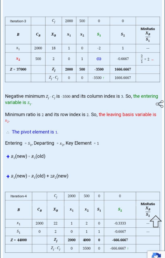 CJ Iteration-3 2000 500 0 0 MinRatio Хв Хв S2 Св S1 В X2 X1 S1 2000 18 1 0 -2 1 X1 2 2 1 (1) 500 2 0 1 -0.6667 X2 Z 37000 350