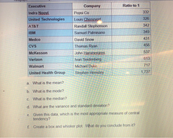 Executive Company Ratio to 1 332 326 342 349 431 456 537 613 Indra Noovi Pepsi Co United Technologies Louis Chenscxert AT&T IBM Medco cvs McKesson Verizon Randall Stephenson Samuel Palmisano David Snow Thomas Ryan John Hammeraren Ivan Seidenberg Michael Duke Walmart 1,737 United Health Group Stephen Hemsley a. What is the mean? b. What is the mode? c. What is the median? d. What are the variance and standard deviation? e. Given this data, which is the most appropriate measure of central tendency? f Create a box and whisker plot. What do you conclude from t?