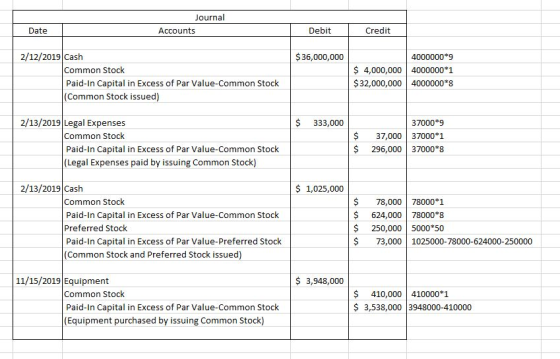 Journal Date Accounts Debit Credit 2/12/2019 Cash $36,000,000 Common Stock Paid-In Capital in Excess of Par Value-Common Stoc