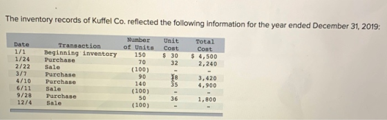 The inventory records of Kuffel Co. reflected the following information for the year ended December 31, 2019: Number of Units