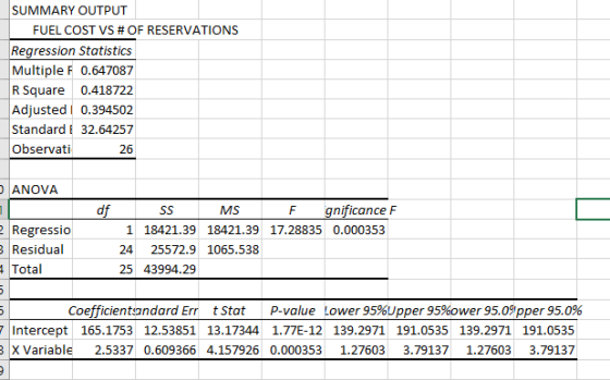 SUMMARY OUTPUT FUEL COST VS # OF RESERVATIONS Regression Statistics Multiple F 0.647087 R Square 0.418722 Adjusted 0.394502 S