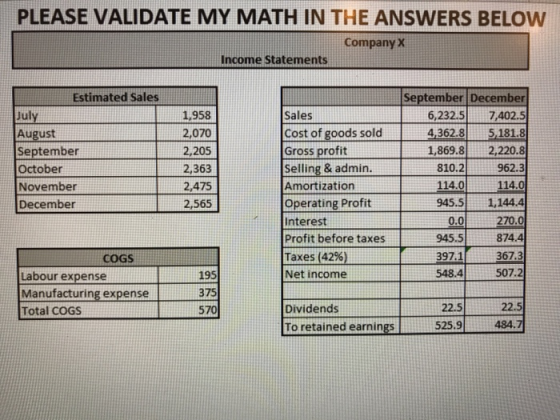 PLEASE VALIDATE MY MATH IN THE ANSWERS BELOw Company X Income Statements Estimated Sales July August September October November December 1,958 2,070 2,205 2,363 2,475 2,565 Sales Cost of goods sold Gross profit Selling & admin. Amortization Operating Profit Interest Profit before taxes Taxes (42%) Net income September December 6,232.5 7402.5 4,362.85,181.8 1,869.82,2208 962.3 114.0 945.5 1,144.4 270.0 874.4 367.3 507.2 810.2 114.0 0.0 945.5 COGS 548.4 195 375 570 Labour expense Manufacturing expense Total COGS 22.5 22.5 Dividends To retained earnings 525.9 484.7
