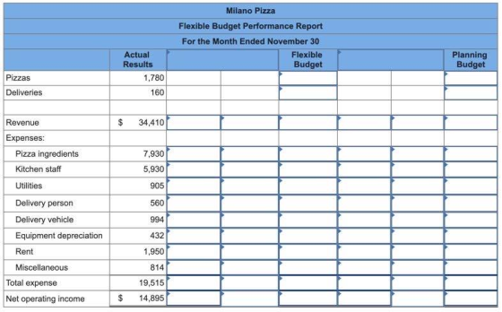 Milano Pizza Flexible Budget Performance Report For the Month Ended November 30 Flexible Budget Planning Budget Pizzas Delive