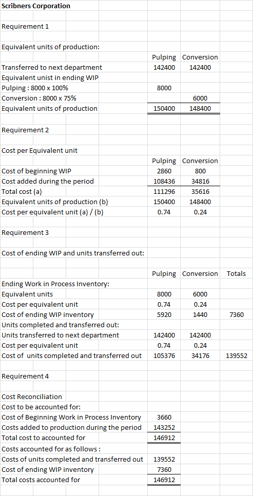 Scribners Corporation Requirement 1 Equivalent units of production: Pulping Conversion 142400 142400 Transferred to next depa
