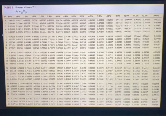 TABLE 2 Present Value of $1 PV- ni 1.0% 1.5% 2.0% 2.5% 3.0% 3.5% 4.0% 4.5% .0% 5.5% 1 0.99010 0.98522 0.98039 0.97561 0.97087