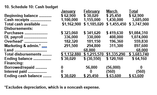 10. Schedule 10: Cash budget January February March Total $ 62,900 $30,020 $ 25,450 $ 62,900 1,100,000 1,155,000 1,430,000 3,