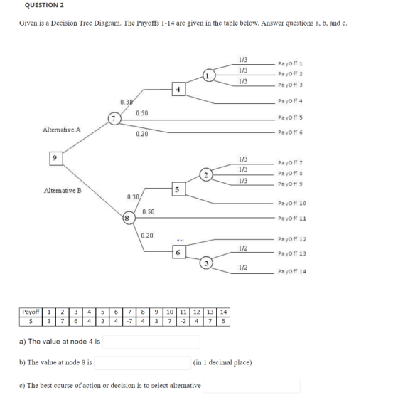 QUESTION 2 Given is a Decision Tree Diagram. The Payoffs 1-14 are given in the table below. Answer questions a, b, and c. 1/3