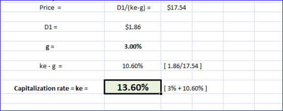 Price = D1/(ke-g) = $17.54 D1 = $1.86 3.00% ke - g = 10.60% (1.86/17.54] Capitalization rate = ke = 13.60% 13% +10.60% ]