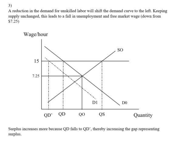 3) A reduction in the demand for unskilled labor will shift the demand curve to the left. Keeping supply unchanged, this leads to a fall in unemployment and free market wage (down from S7.25) Wage/hour SO 15 f. 7.25 Di DO Quantity Surplus increases more because QD falls to QD, thereby increasing the gap representing surplus