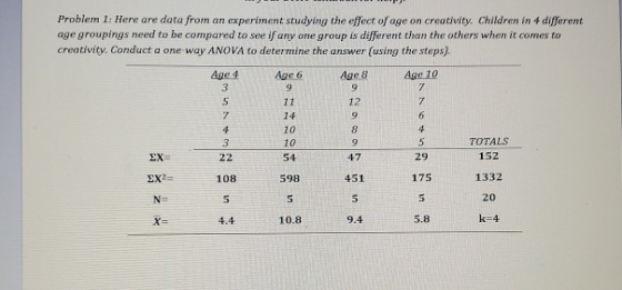 Problem 1: Here are data from an experiment studying the effect of age on creativity. Children in different age groupings nee