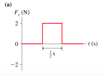 (a) 2 t (s) 0 -2