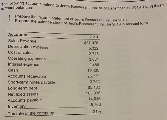 following accounts belong to Jedis Restaurant. Inc. as of December account balances: s of December 31, 2019. Using these 1.