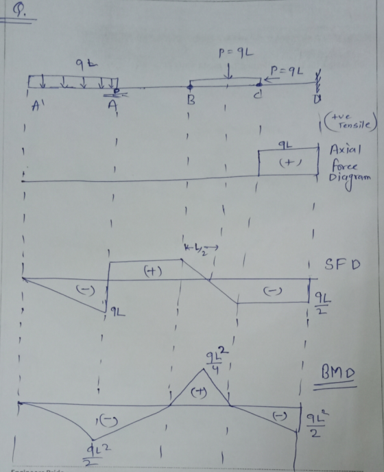 gt p=9L I P=9L X tve Tensile - 9L (+ ) Axial force Diaqram - - -- KL SFD o 192 1 q2² IBMO