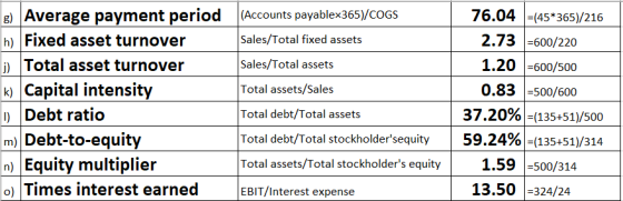 (Accounts payablex 365)/COGS Sales/Total fixed assets Sales/Total assets Total assets/Sales g) Average payment period h) Fixe