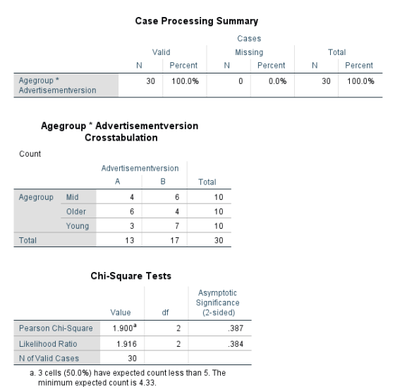 Case Processing Summary Cases Valid Missing N Percent N Percent 30 100.0% 0 0.0% N Total Percent 30 100.0% Agegroup * Adverti